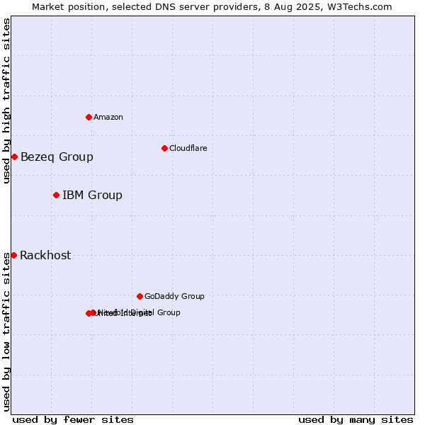 Market position of IBM Group vs. Bezeq Group vs. Rackhost