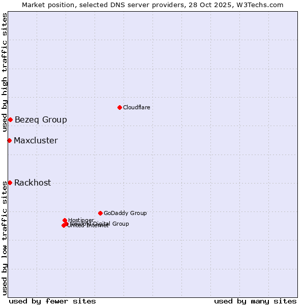 Market position of Bezeq Group vs. Rackhost vs. Maxcluster