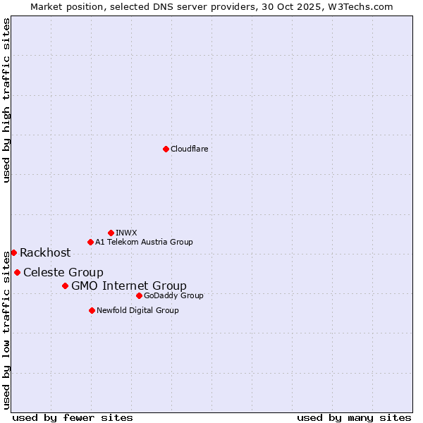 Market position of GMO Internet Group vs. Celeste Group vs. Rackhost