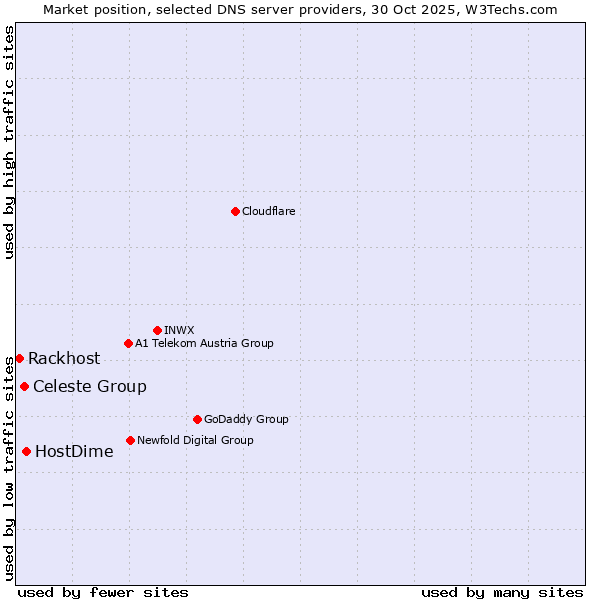 Market position of HostDime vs. Celeste Group vs. Rackhost