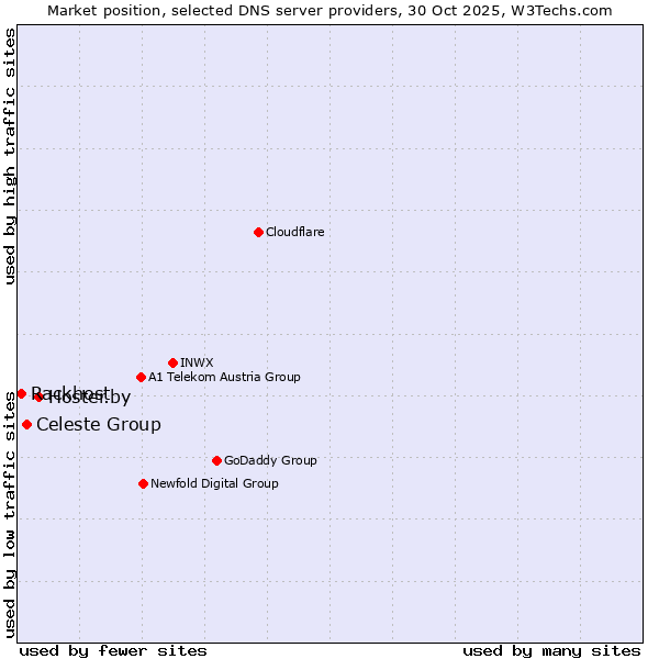 Market position of Hoster.by vs. Celeste Group vs. Rackhost