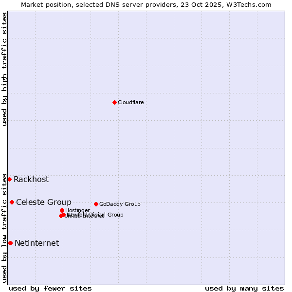 Market position of Celeste Group vs. Netinternet vs. Rackhost