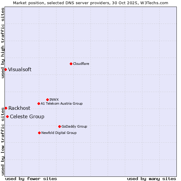 Market position of Celeste Group vs. Rackhost vs. Visualsoft