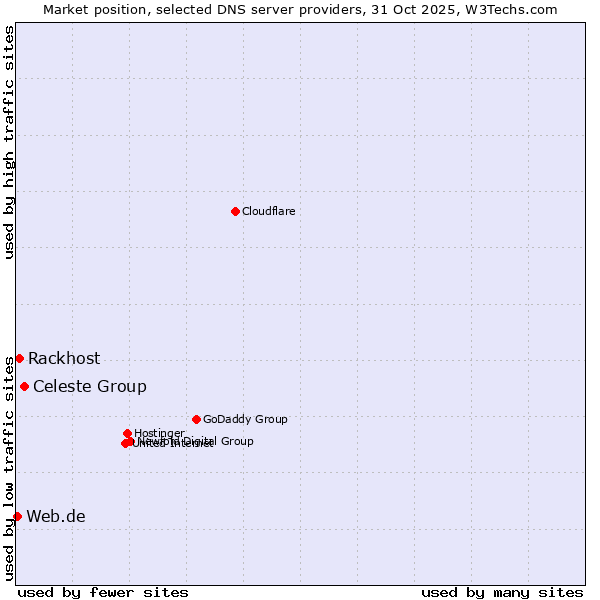 Market position of Celeste Group vs. Rackhost vs. Web.de