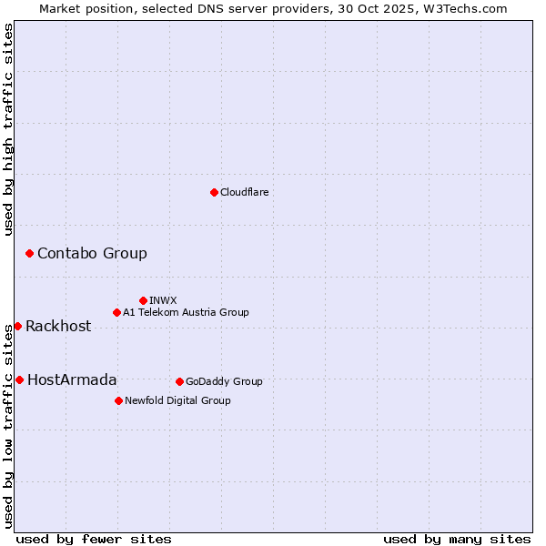 Market position of Contabo Group vs. HostArmada vs. Rackhost