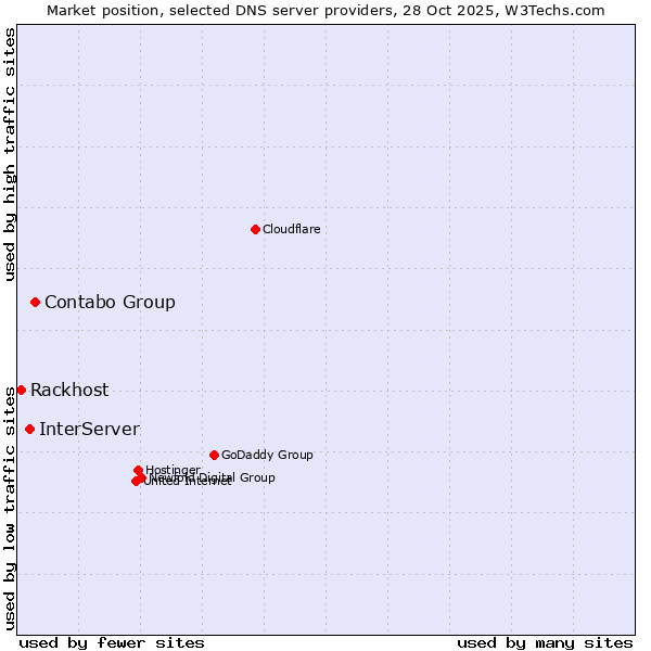 Market position of Contabo Group vs. InterServer vs. Rackhost
