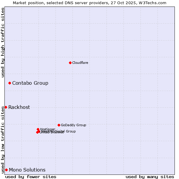 Market position of Contabo Group vs. Mono Solutions vs. Rackhost