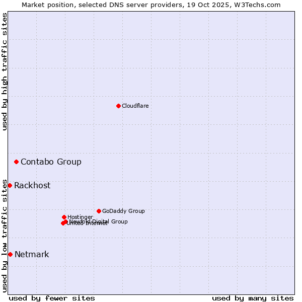 Market position of Contabo Group vs. Netmark vs. Rackhost