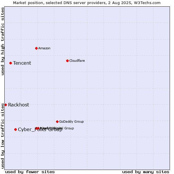 Market position of Cyber_Folks Group vs. Tencent vs. Rackhost