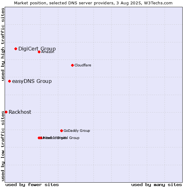 Market position of DigiCert Group vs. easyDNS Group vs. Rackhost