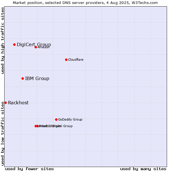 Market position of IBM Group vs. DigiCert Group vs. Rackhost