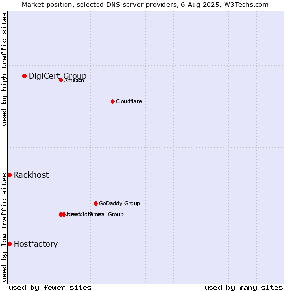 Market position of DigiCert Group vs. Rackhost vs. Hostfactory
