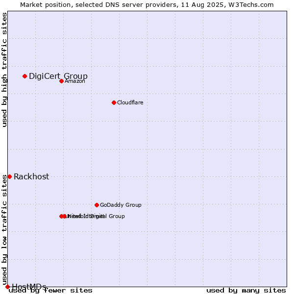 Market position of DigiCert Group vs. Rackhost vs. HostMDs