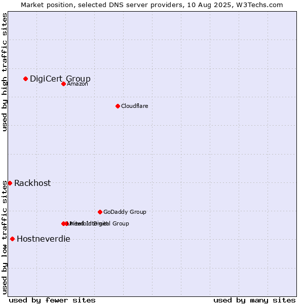 Market position of DigiCert Group vs. Hostneverdie vs. Rackhost