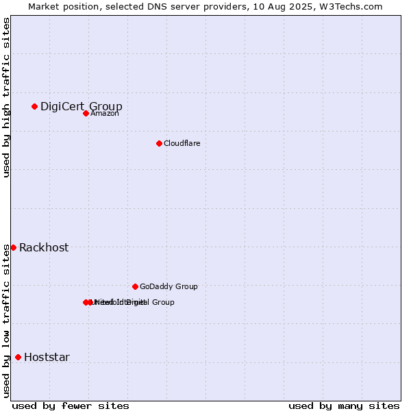 Market position of DigiCert Group vs. Hoststar vs. Rackhost