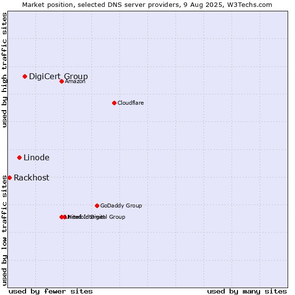 Market position of DigiCert Group vs. Linode vs. Rackhost