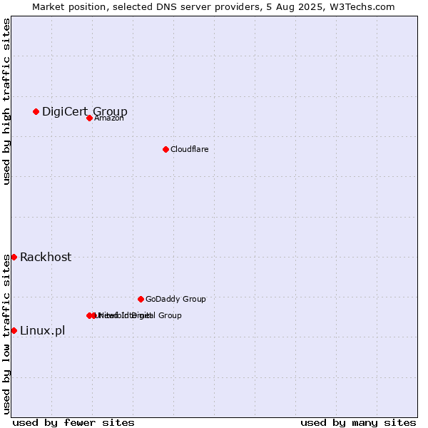 Market position of DigiCert Group vs. Rackhost vs. Linux.pl