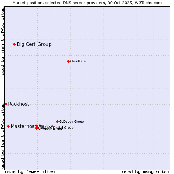 Market position of DigiCert Group vs. Masterhost vs. Rackhost