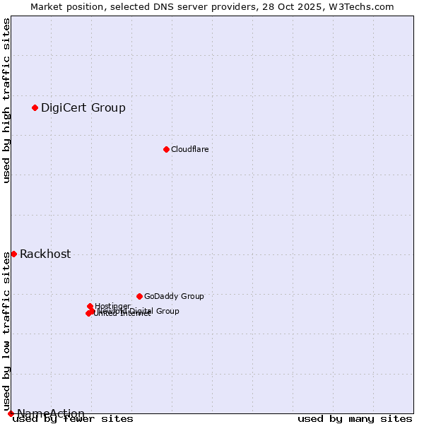 Market position of DigiCert Group vs. Rackhost vs. NameAction