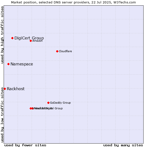 Market position of DigiCert Group vs. Namespace vs. Rackhost