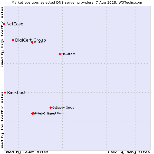 Market position of DigiCert Group vs. Rackhost vs. NetEase