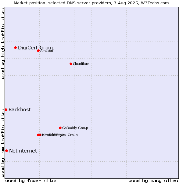 Market position of DigiCert Group vs. Netinternet vs. Rackhost