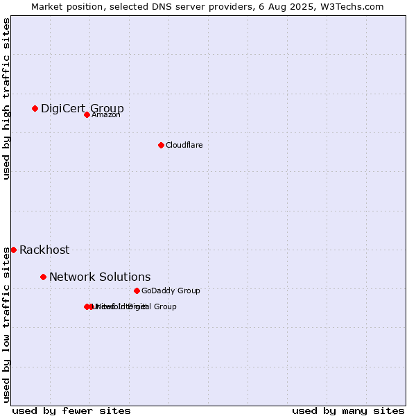 Market position of Network Solutions vs. DigiCert Group vs. Rackhost