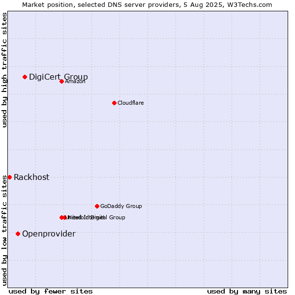 Market position of DigiCert Group vs. Openprovider vs. Rackhost