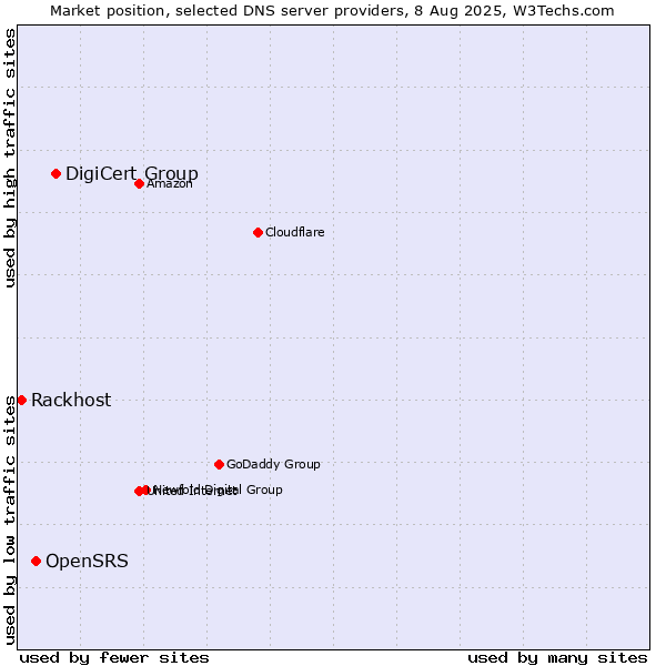 Market position of DigiCert Group vs. OpenSRS vs. Rackhost