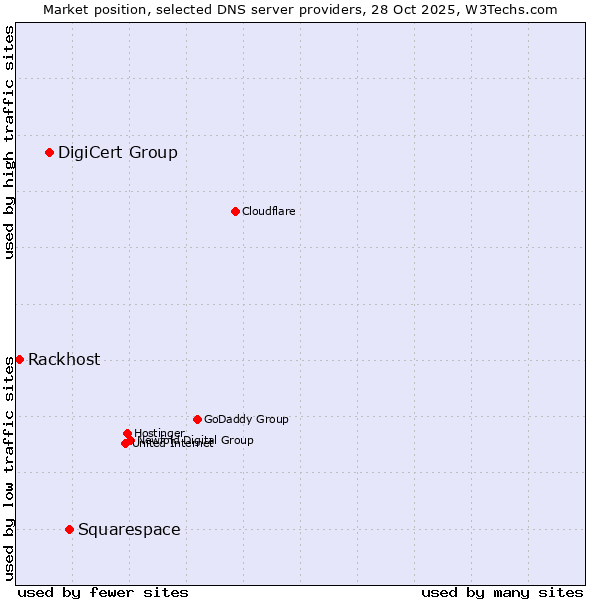 Market position of Squarespace vs. DigiCert Group vs. Rackhost