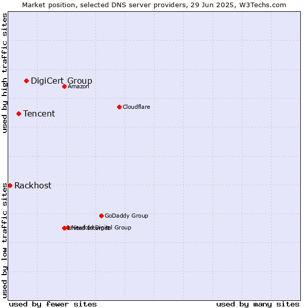Market position of DigiCert Group vs. Tencent vs. Rackhost