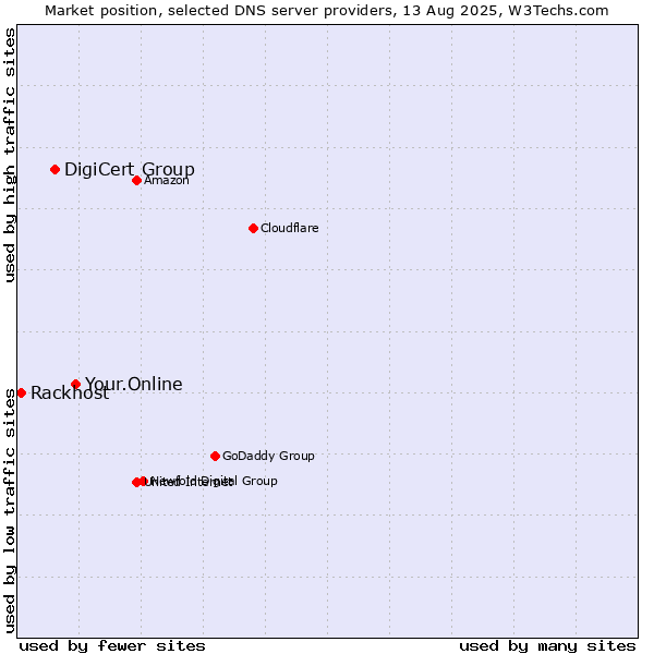 Market position of Your.Online vs. DigiCert Group vs. Rackhost