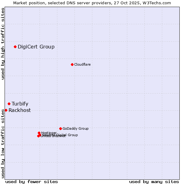 Market position of DigiCert Group vs. Turbify vs. Rackhost