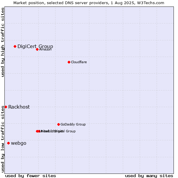 Market position of DigiCert Group vs. webgo vs. Rackhost