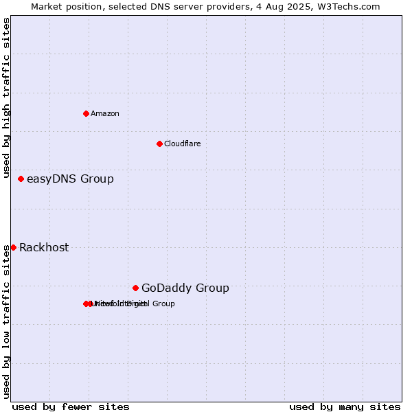 Market position of GoDaddy Group vs. easyDNS Group vs. Rackhost