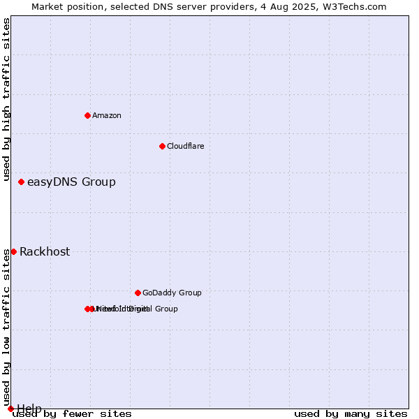 Market position of easyDNS Group vs. Rackhost vs. Help