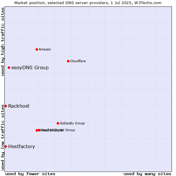 Market position of easyDNS Group vs. Rackhost vs. Hostfactory