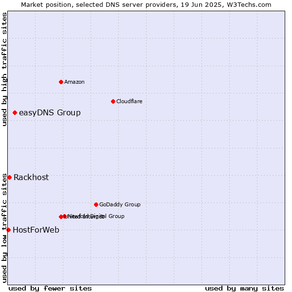 Market position of easyDNS Group vs. Rackhost vs. HostForWeb