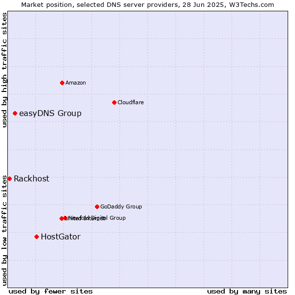 Market position of HostGator vs. easyDNS Group vs. Rackhost