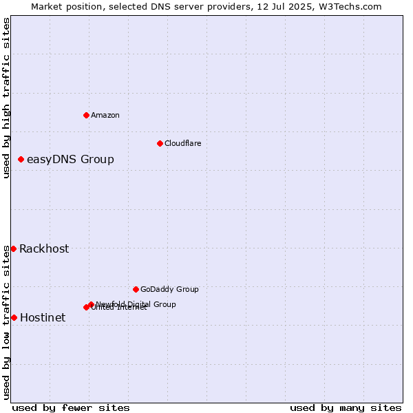 Market position of easyDNS Group vs. Hostinet vs. Rackhost