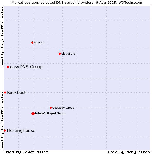 Market position of easyDNS Group vs. Rackhost vs. HostingHouse