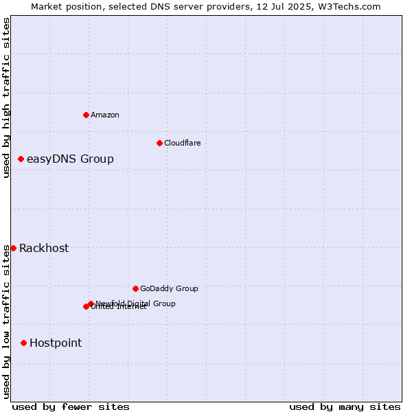 Market position of Hostpoint vs. easyDNS Group vs. Rackhost
