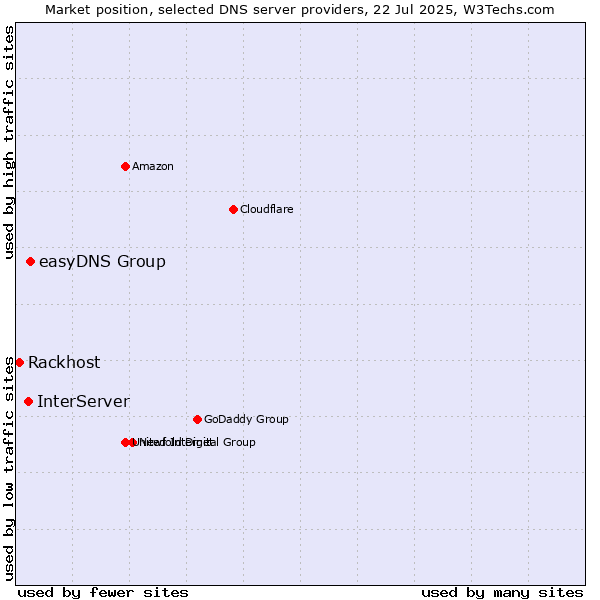 Market position of easyDNS Group vs. InterServer vs. Rackhost