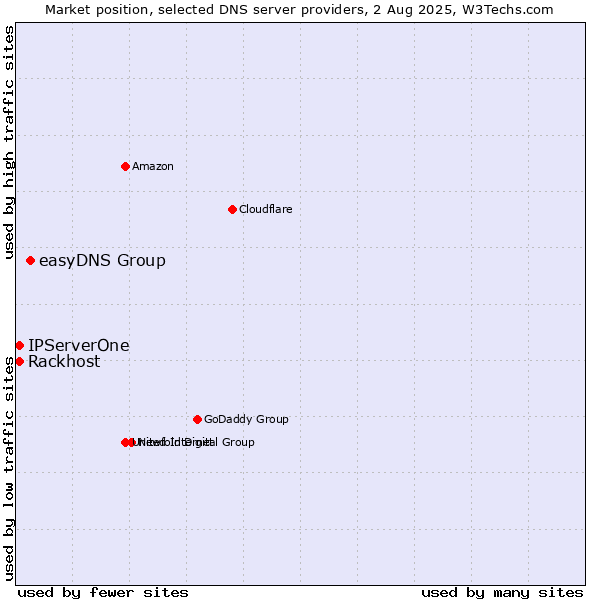 Market position of easyDNS Group vs. Rackhost vs. IPServerOne
