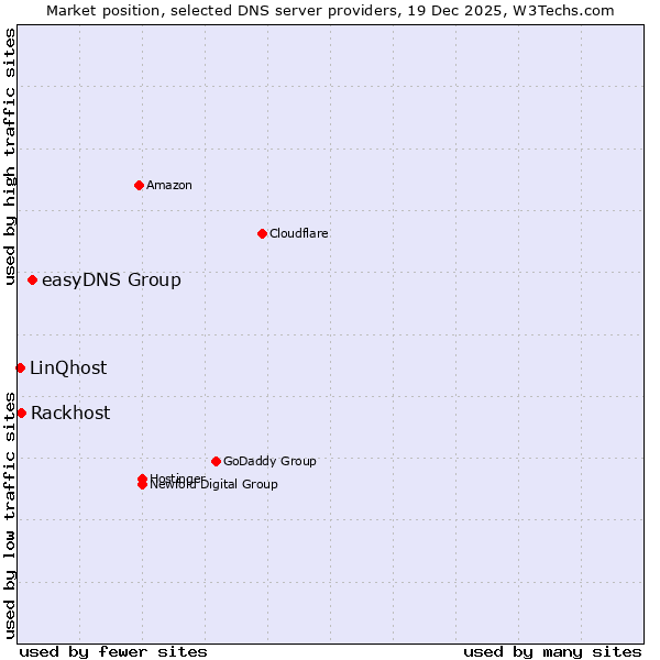 Market position of easyDNS Group vs. Rackhost vs. LinQhost
