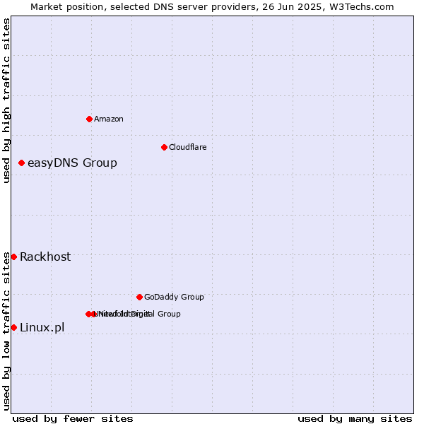 Market position of easyDNS Group vs. Rackhost vs. Linux.pl