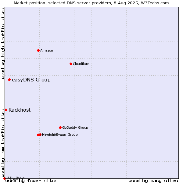 Market position of easyDNS Group vs. Rackhost vs. Mivitec