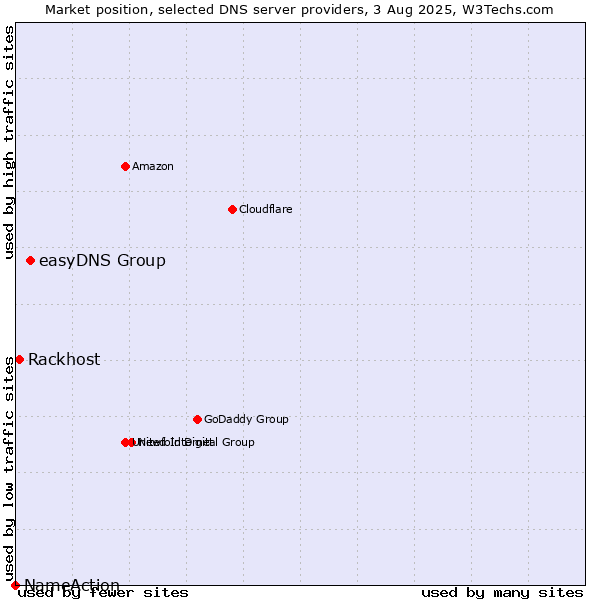 Market position of easyDNS Group vs. Rackhost vs. NameAction