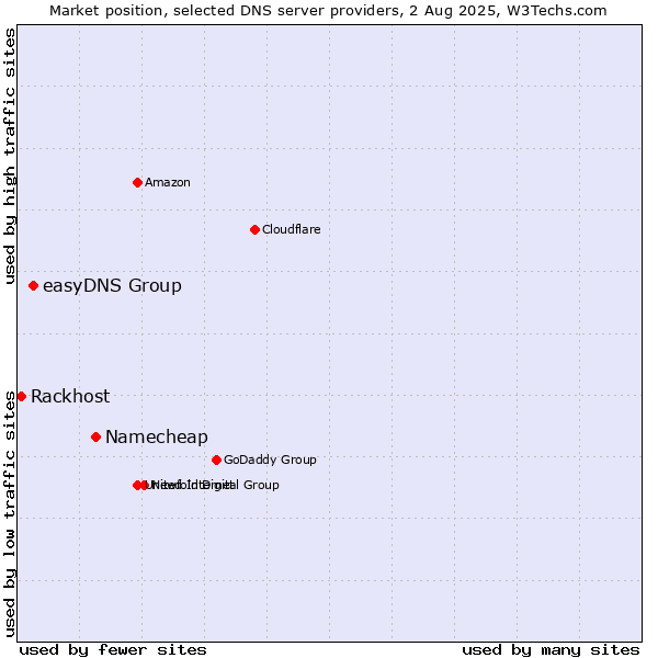 Market position of Namecheap vs. easyDNS Group vs. Rackhost
