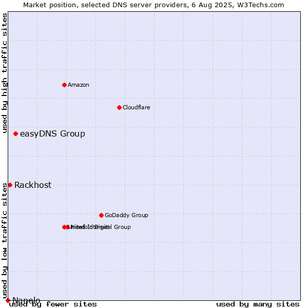 Market position of easyDNS Group vs. Rackhost vs. Nanelo